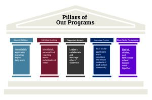 Pillars of Our Program